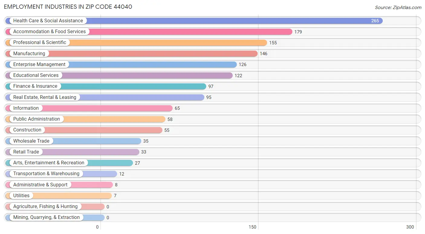 Employment Industries in Zip Code 44040