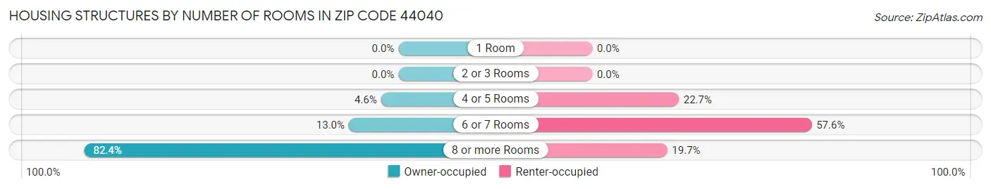 Housing Structures by Number of Rooms in Zip Code 44040