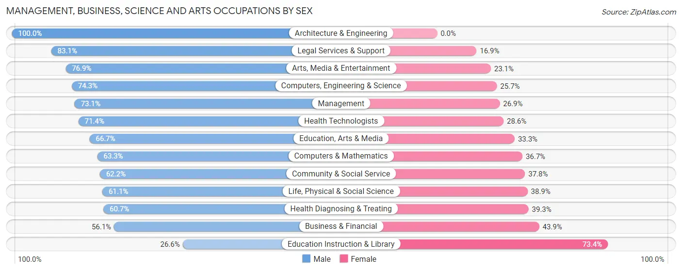 Management, Business, Science and Arts Occupations by Sex in Zip Code 44040