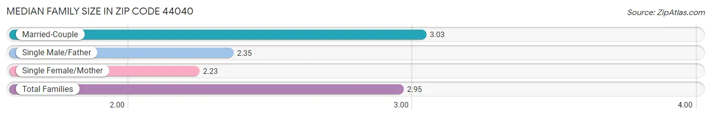 Median Family Size in Zip Code 44040