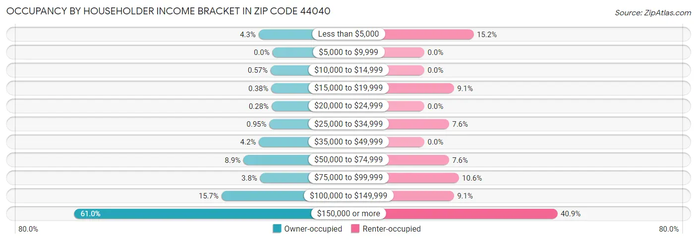 Occupancy by Householder Income Bracket in Zip Code 44040
