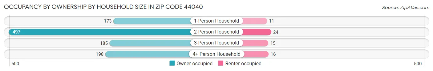 Occupancy by Ownership by Household Size in Zip Code 44040