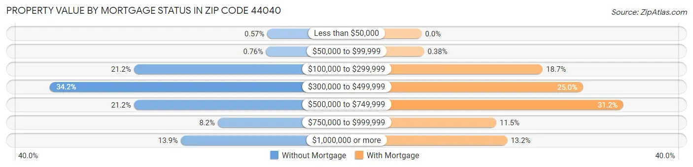 Property Value by Mortgage Status in Zip Code 44040