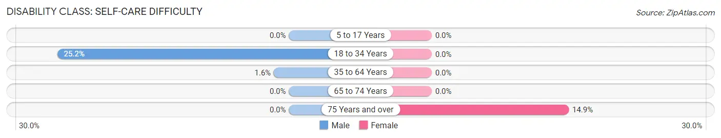 Disability in Zip Code 44040: <span>Self-Care Difficulty</span>