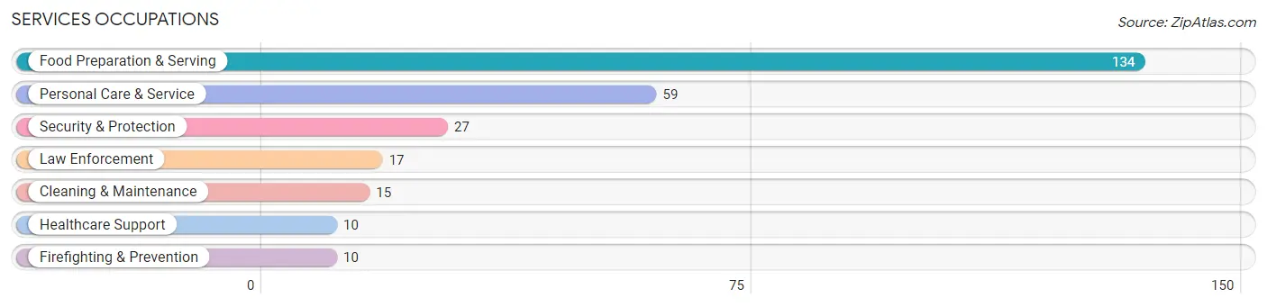 Services Occupations in Zip Code 44040