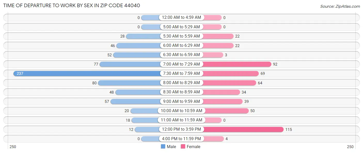Time of Departure to Work by Sex in Zip Code 44040
