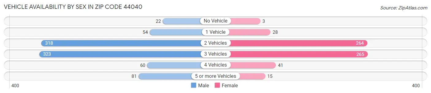 Vehicle Availability by Sex in Zip Code 44040