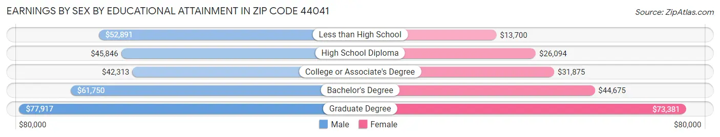 Earnings by Sex by Educational Attainment in Zip Code 44041