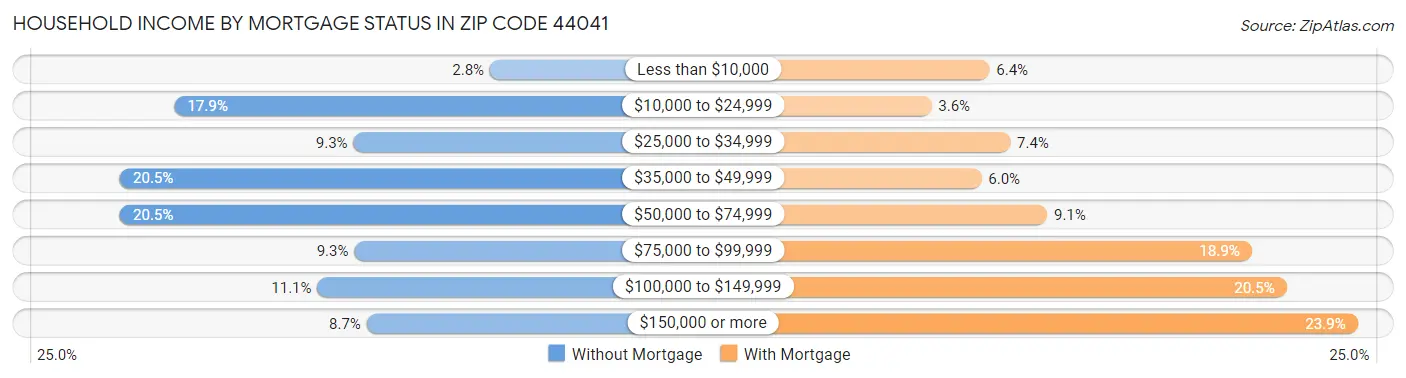 Household Income by Mortgage Status in Zip Code 44041