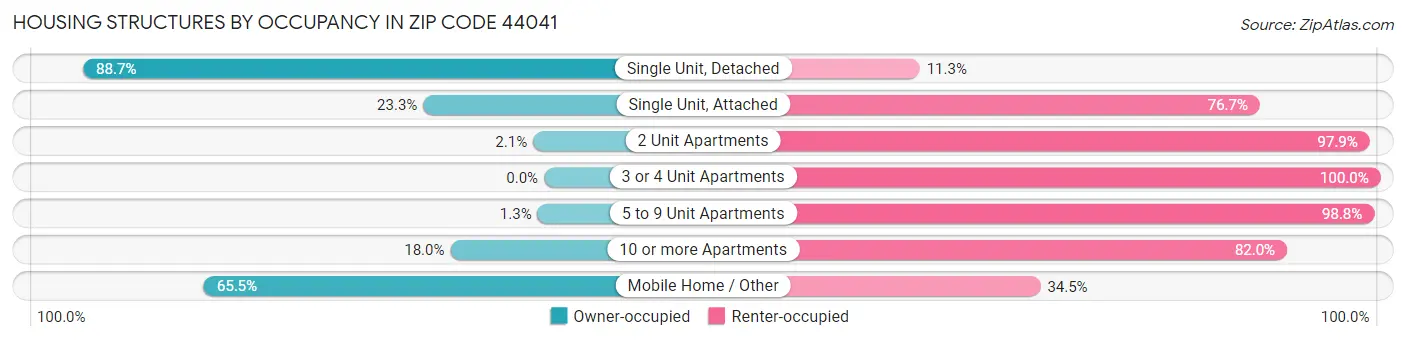 Housing Structures by Occupancy in Zip Code 44041