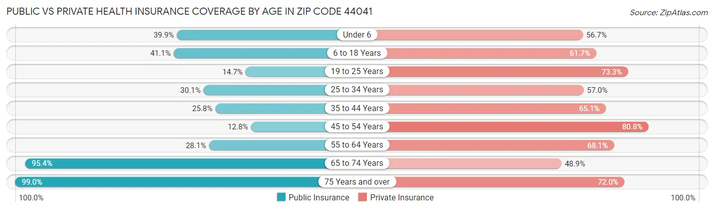 Public vs Private Health Insurance Coverage by Age in Zip Code 44041
