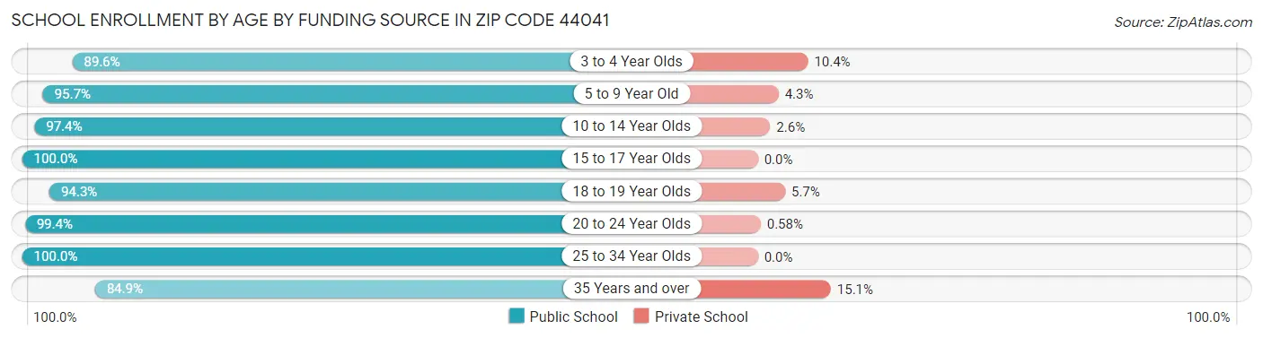 School Enrollment by Age by Funding Source in Zip Code 44041