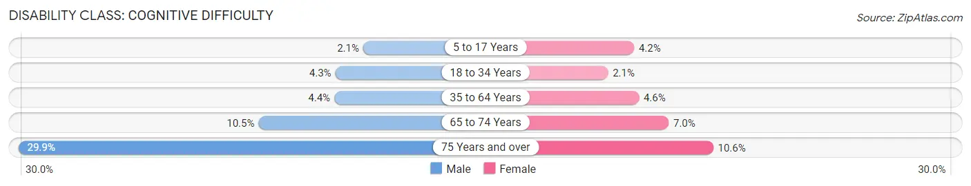 Disability in Zip Code 44044: <span>Cognitive Difficulty</span>