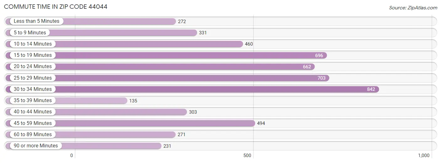 Commute Time in Zip Code 44044