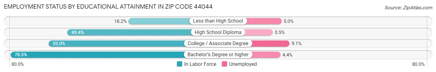 Employment Status by Educational Attainment in Zip Code 44044