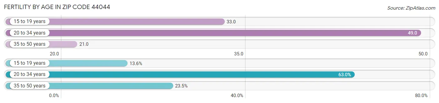 Female Fertility by Age in Zip Code 44044