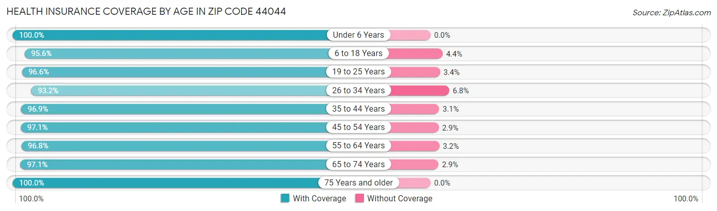 Health Insurance Coverage by Age in Zip Code 44044