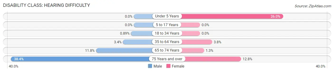 Disability in Zip Code 44044: <span>Hearing Difficulty</span>