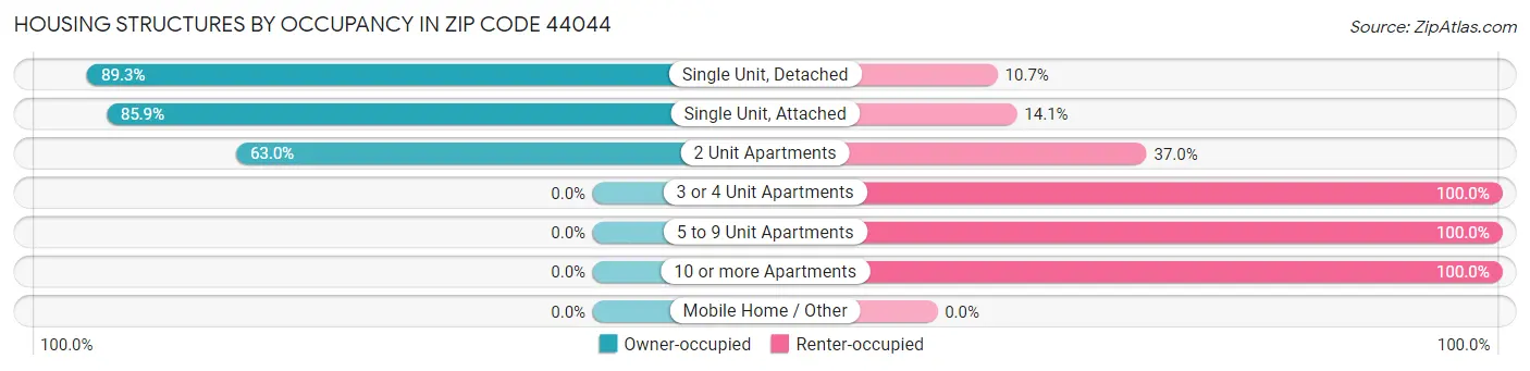 Housing Structures by Occupancy in Zip Code 44044