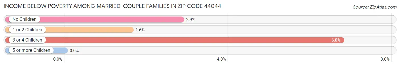 Income Below Poverty Among Married-Couple Families in Zip Code 44044