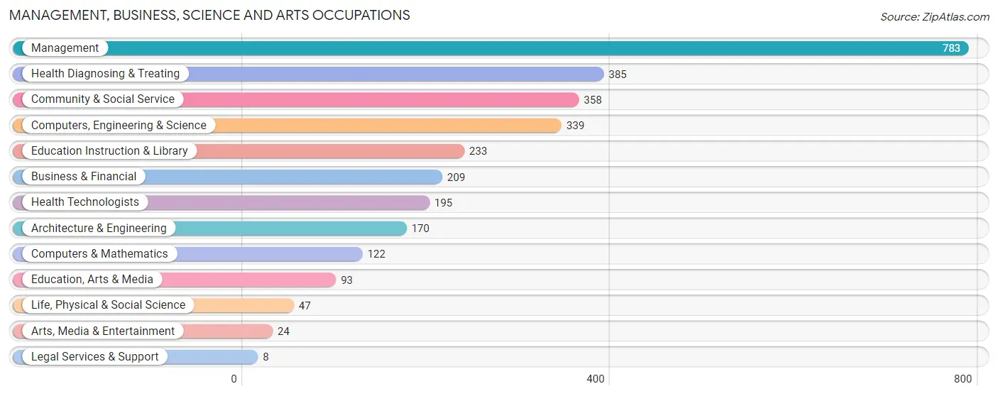 Management, Business, Science and Arts Occupations in Zip Code 44044