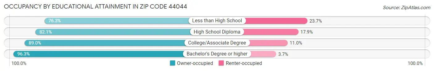 Occupancy by Educational Attainment in Zip Code 44044