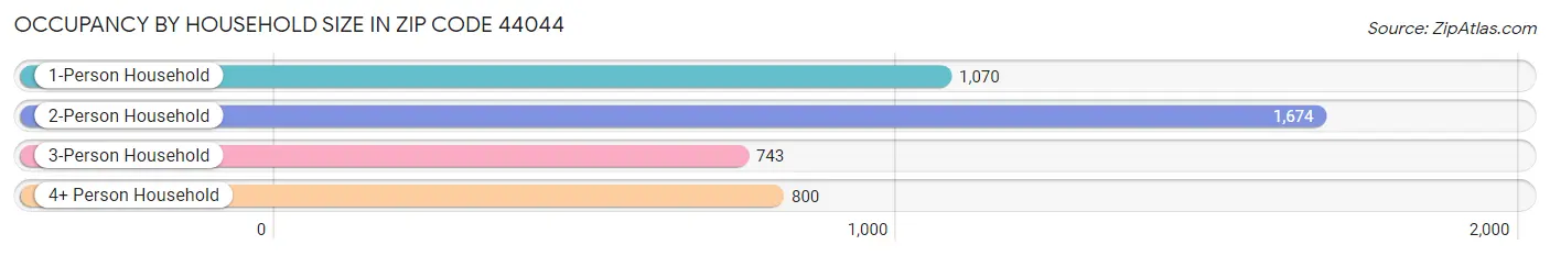 Occupancy by Household Size in Zip Code 44044