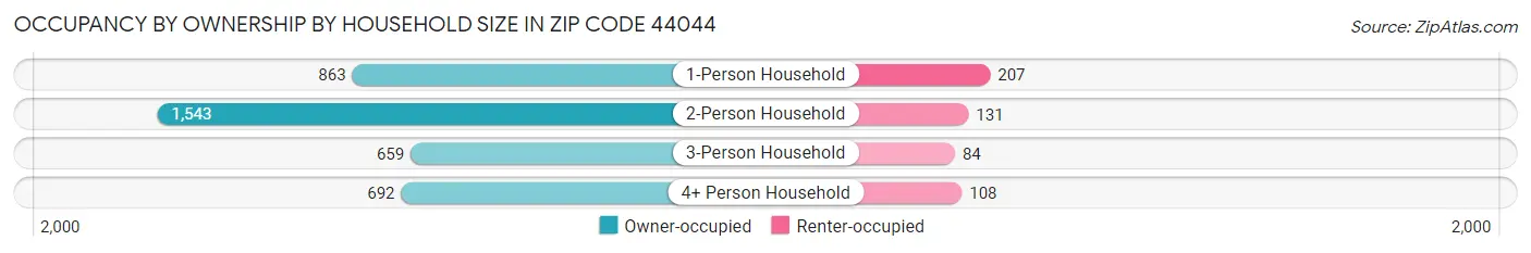 Occupancy by Ownership by Household Size in Zip Code 44044