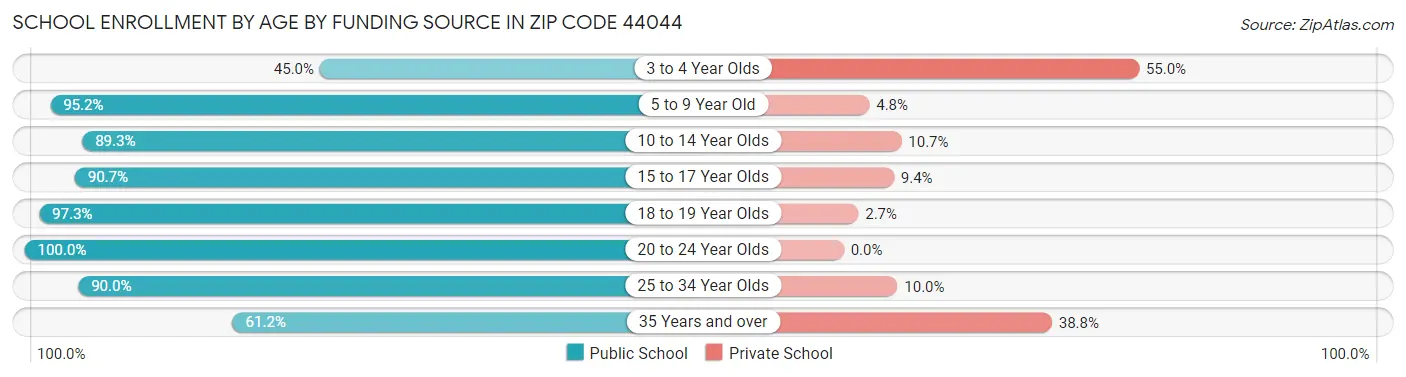 School Enrollment by Age by Funding Source in Zip Code 44044