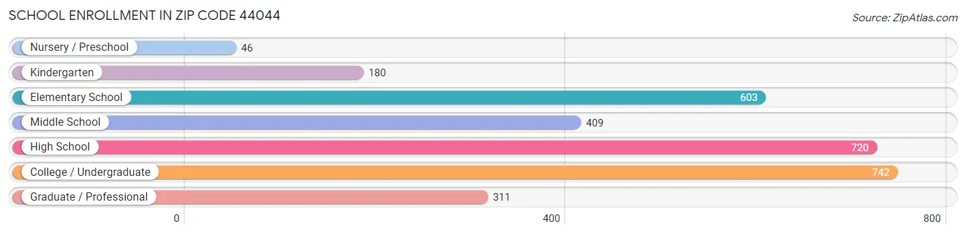 School Enrollment in Zip Code 44044