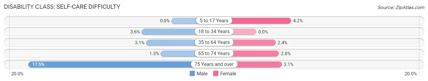 Disability in Zip Code 44044: <span>Self-Care Difficulty</span>