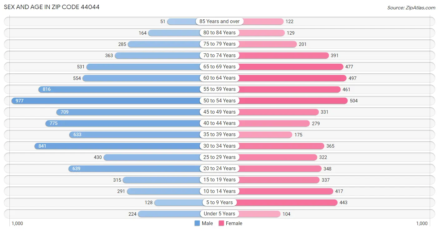 Sex and Age in Zip Code 44044