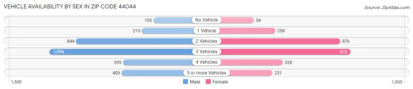 Vehicle Availability by Sex in Zip Code 44044