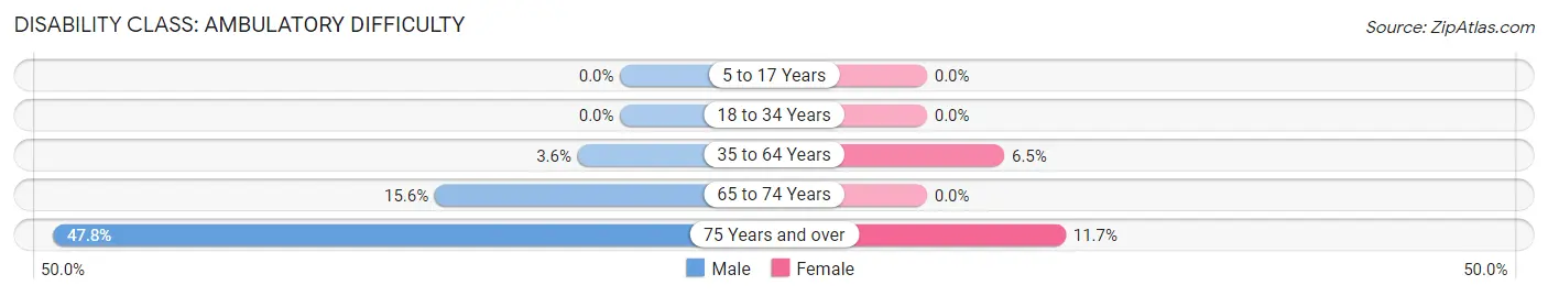 Disability in Zip Code 44046: <span>Ambulatory Difficulty</span>