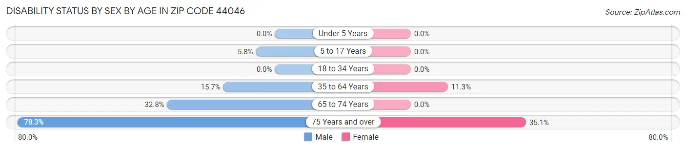 Disability Status by Sex by Age in Zip Code 44046