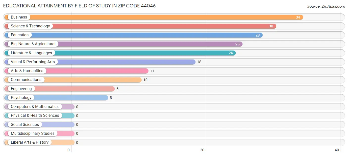 Educational Attainment by Field of Study in Zip Code 44046