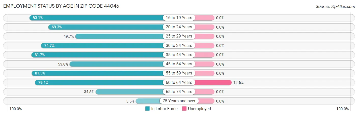 Employment Status by Age in Zip Code 44046