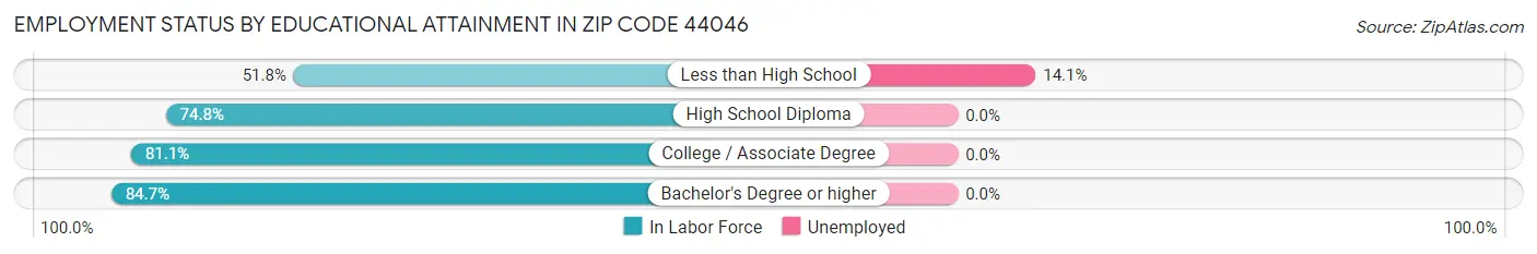 Employment Status by Educational Attainment in Zip Code 44046