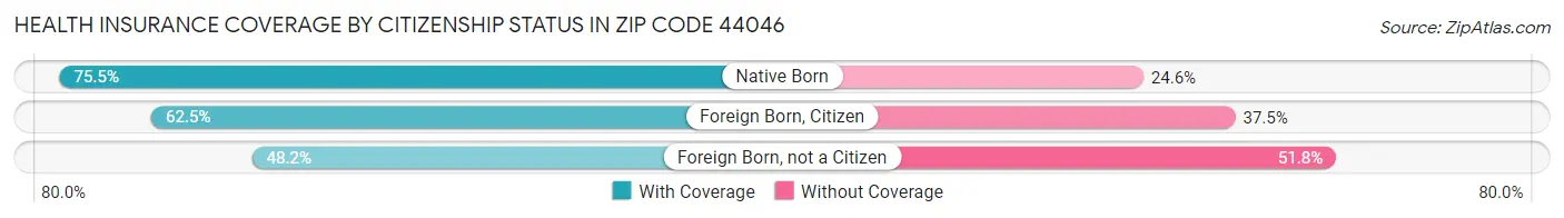 Health Insurance Coverage by Citizenship Status in Zip Code 44046