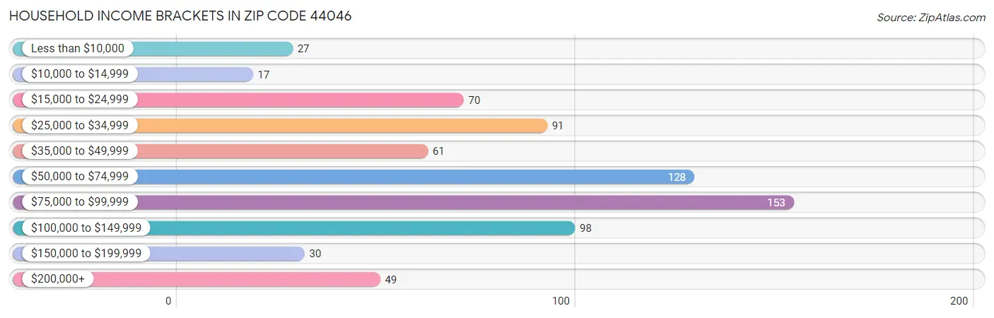 Household Income Brackets in Zip Code 44046