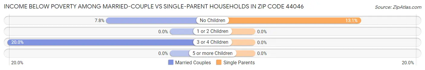Income Below Poverty Among Married-Couple vs Single-Parent Households in Zip Code 44046
