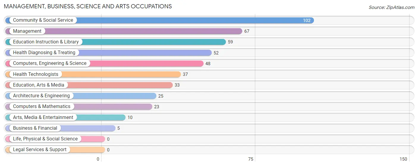 Management, Business, Science and Arts Occupations in Zip Code 44046