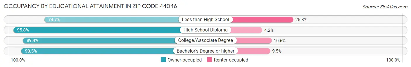 Occupancy by Educational Attainment in Zip Code 44046