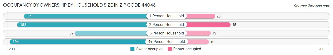 Occupancy by Ownership by Household Size in Zip Code 44046