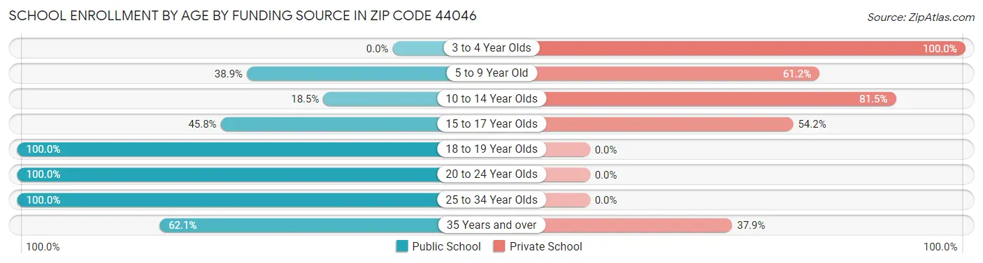 School Enrollment by Age by Funding Source in Zip Code 44046