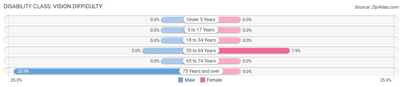 Disability in Zip Code 44046: <span>Vision Difficulty</span>