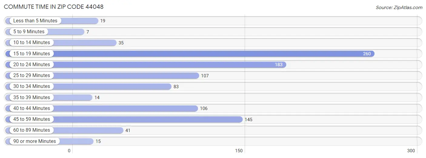 Commute Time in Zip Code 44048