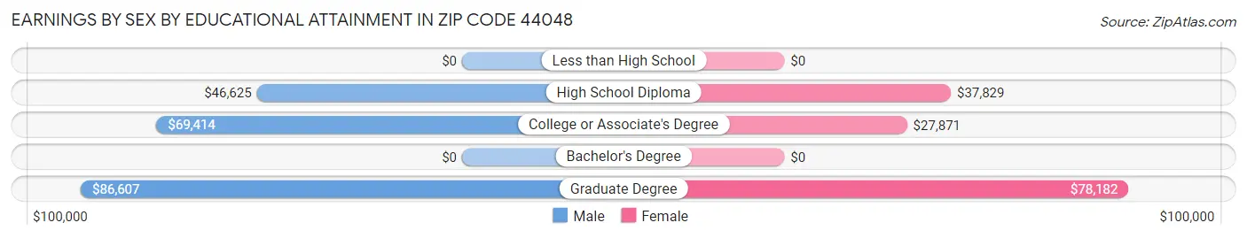 Earnings by Sex by Educational Attainment in Zip Code 44048