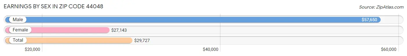 Earnings by Sex in Zip Code 44048