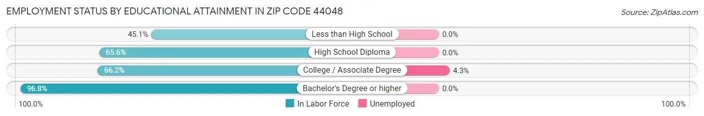 Employment Status by Educational Attainment in Zip Code 44048